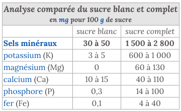 Tableau d'analyse sucre blanc et sucre de canne
